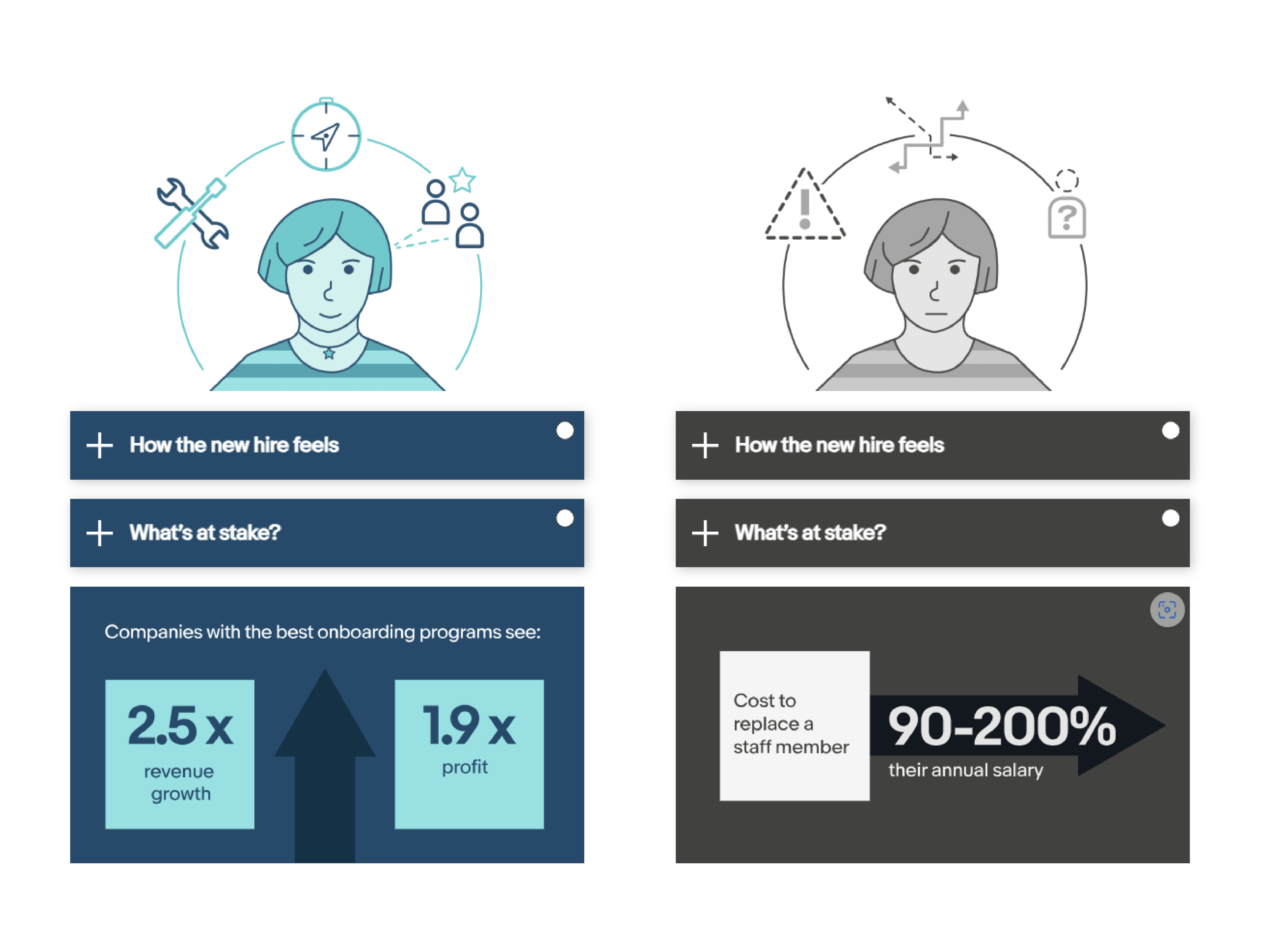 Course Sample Onboarding Guide for Managers The course presents two alternate universes for a new hire: an excellent onboarding experience versus a negative experience. The illustration shares each scenario's emotional and financial impact. Insightful data reveals that companies with the best onboarding programs experience 2.5 times more revenue growth and 1.9 times more profit. Additionally, replacing a staff member can cost anywhere from 90% to 200% of their annual salary.